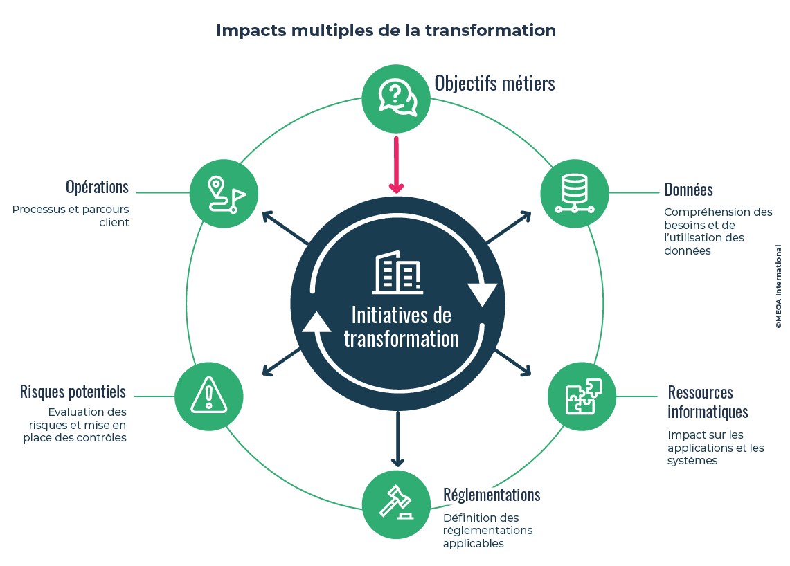 Impacts multiples de la transformation